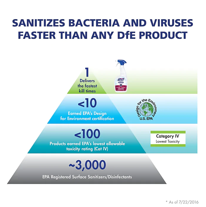 Purell® Foodservice Surface Sanitizer